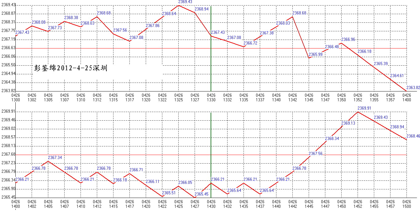 2012年04月26日沪巿大盘分时线预测图2
