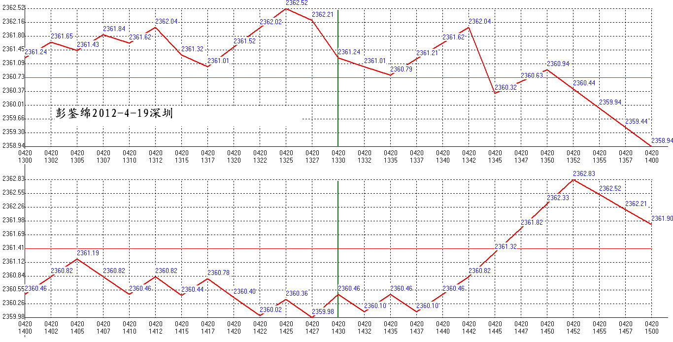 2012年04月20日沪巿大盘分时线预测图2