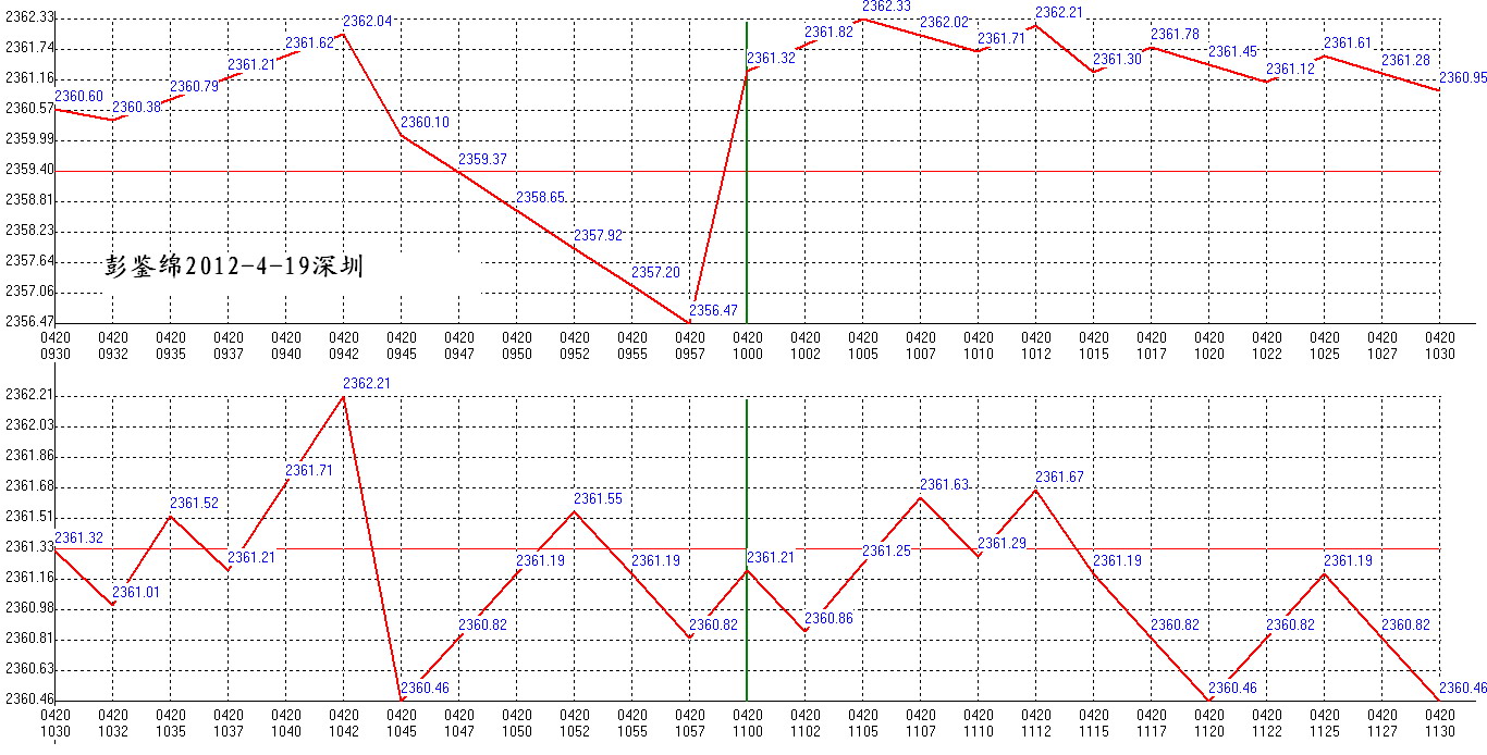 2012年04月20日沪巿大盘分时线预测图1