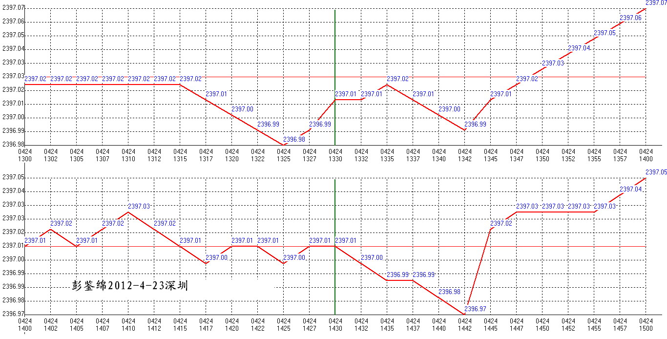 2012年04月24日沪巿大盘分时线预测图2
