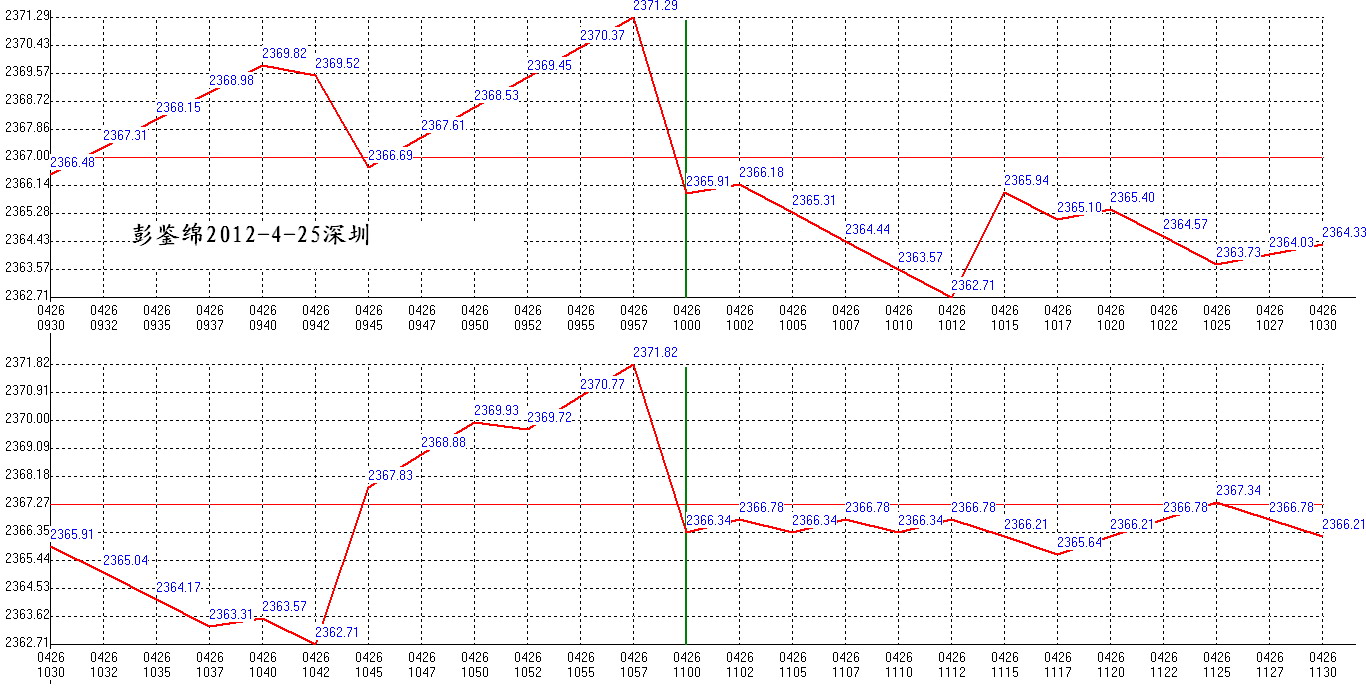 2012年04月26日沪巿大盘分时线预测图1