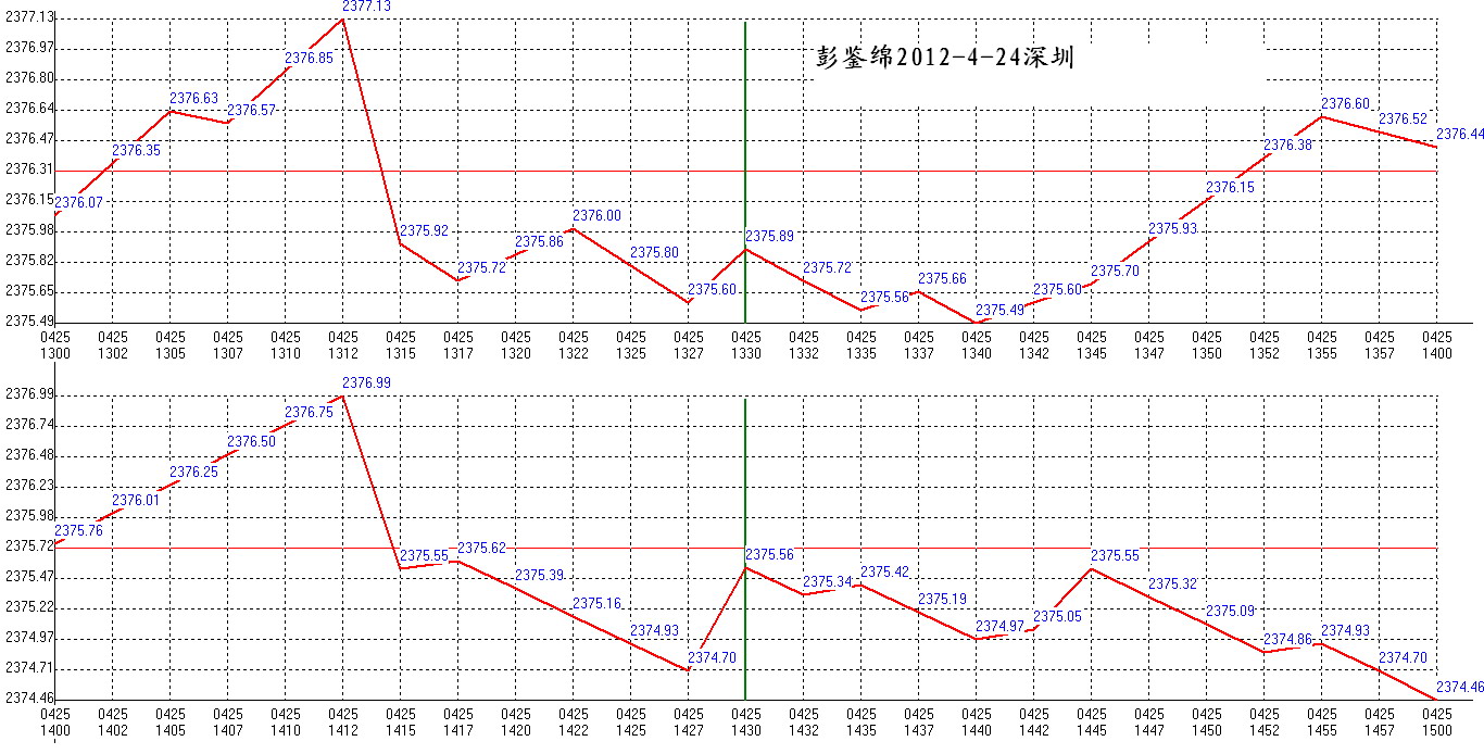 2012年04月25日沪巿大盘分时线预测图2