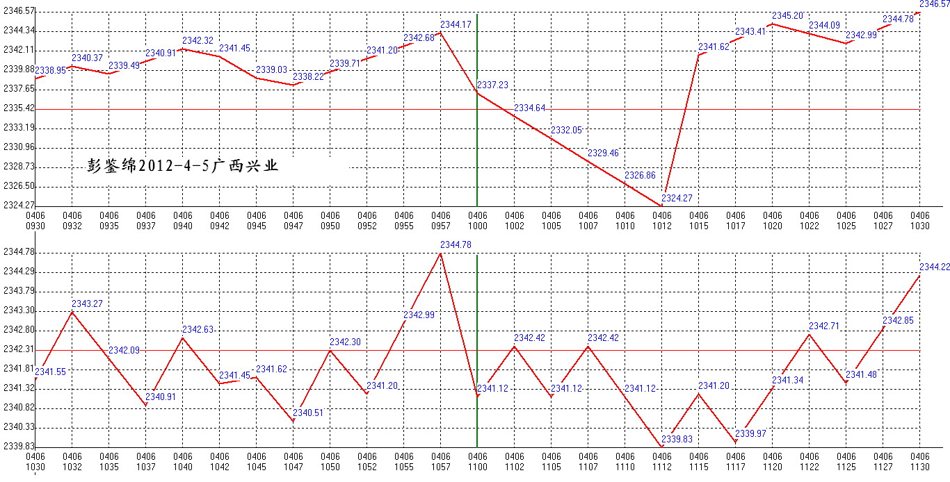 2012年04月06日沪巿大盘分时线预测图1