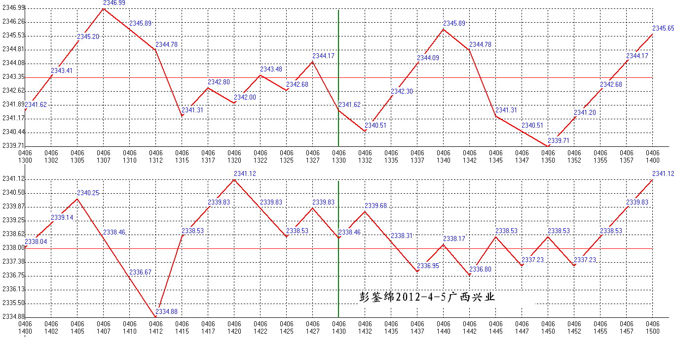 2012年04月06日沪巿大盘分时线预测图2