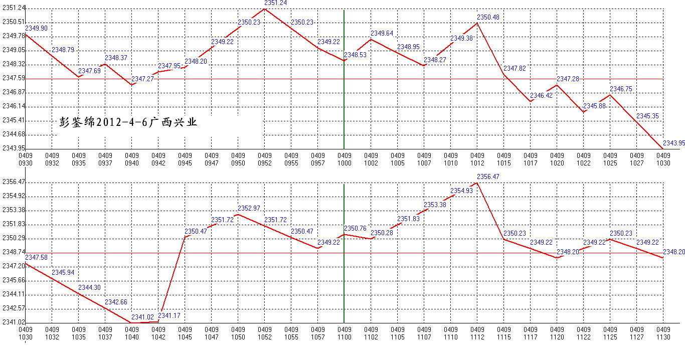 2012年04月09日沪巿大盘分时线预测图1
