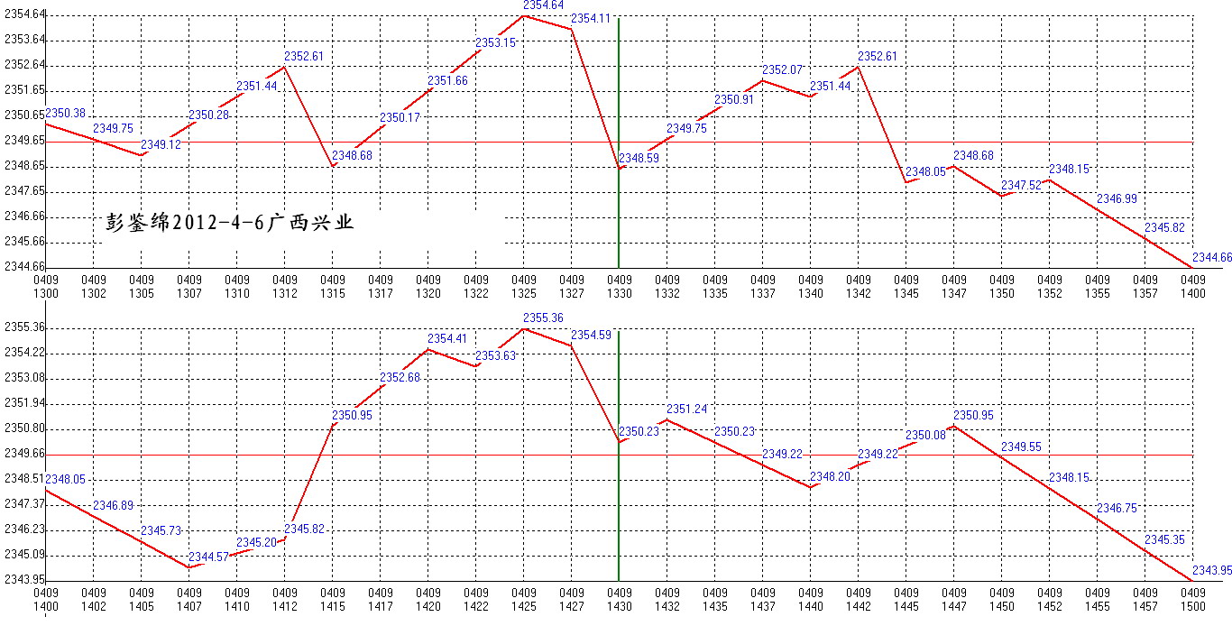 2012年04月09日沪巿大盘分时线预测图2