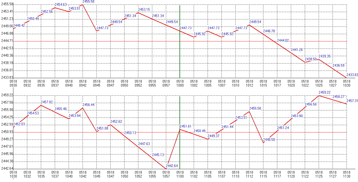 2012年05月18日沪巿大盘分时线预测图1