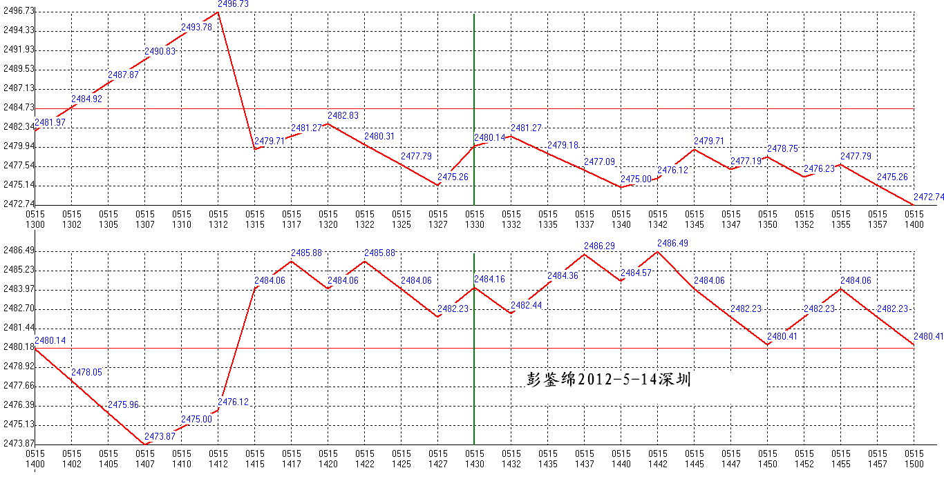 2012年05月15日沪巿大盘分时线预测图2