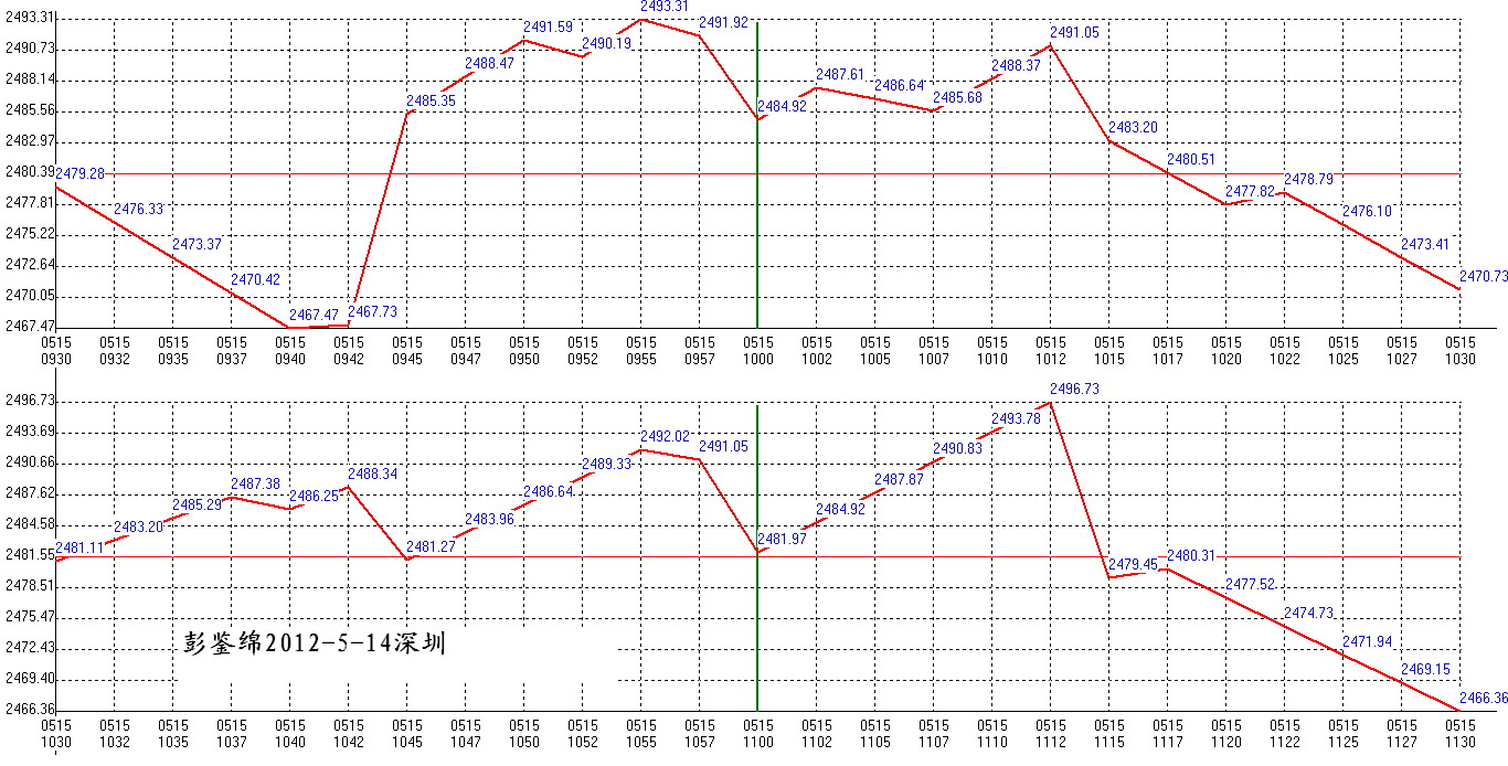 2012年05月15日沪巿大盘分时线预测图1