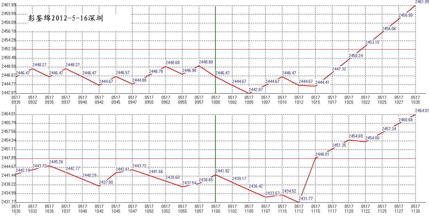 2012年05月17日沪巿大盘分时线预测图1