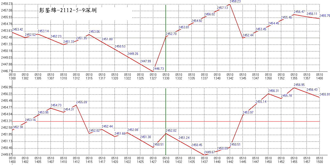 2012年05月10日沪巿大盘分时线预测图2