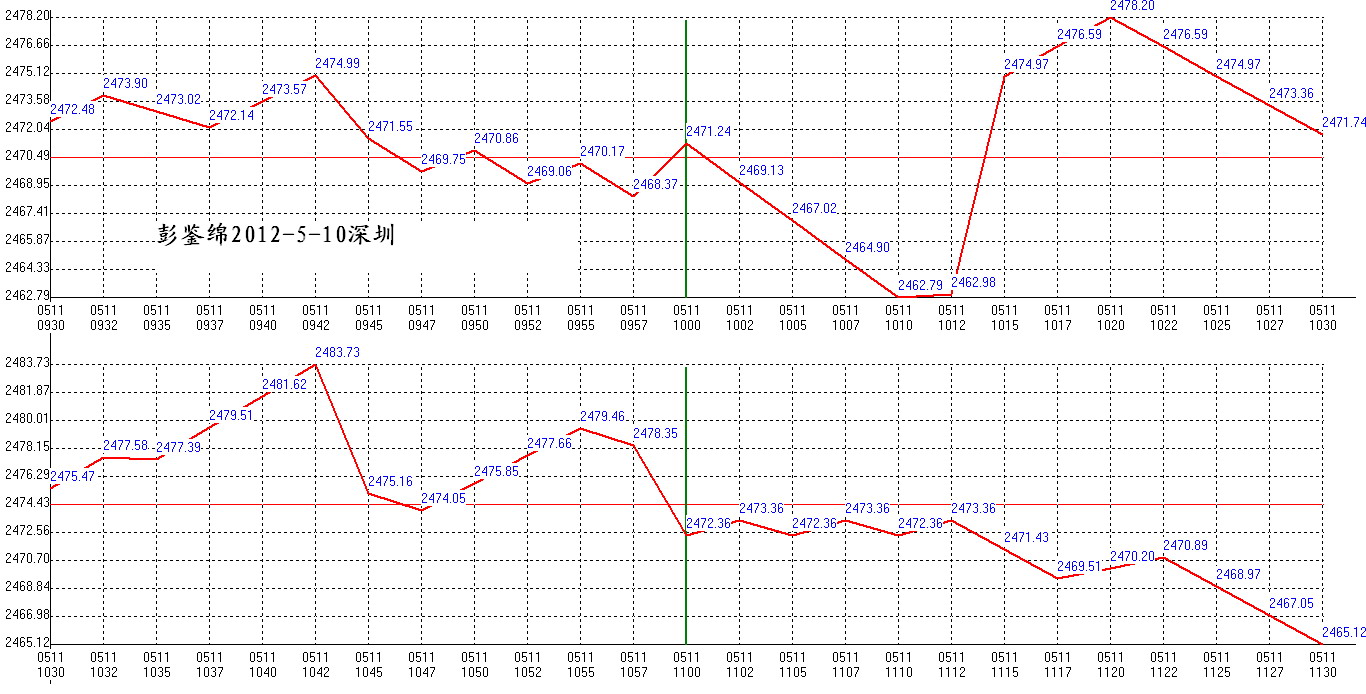 2012年05月11日沪巿大盘分时线预测图1