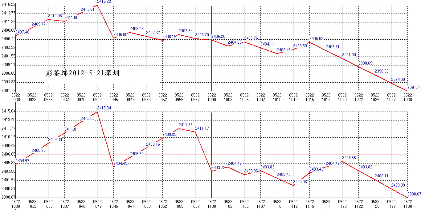 2012年05月22日沪巿大盘分时线预测图1