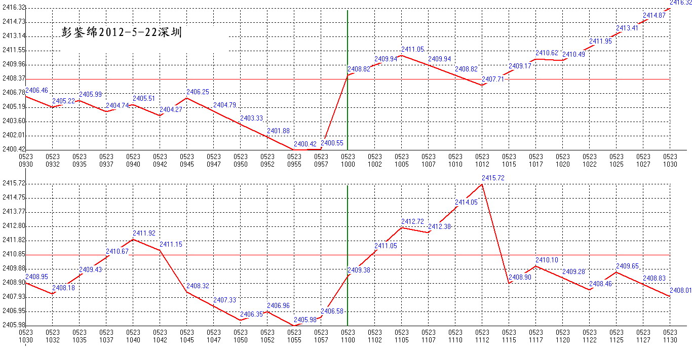 2012年05月23日沪巿大盘分时线预测图1