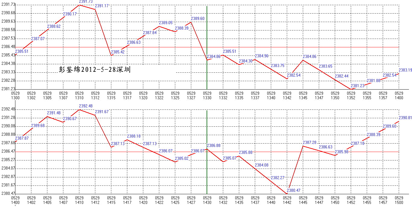 2012年05月29日沪巿大盘分时线预测图2