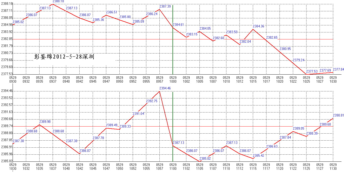 2012年05月29日沪巿大盘分时线预测图1