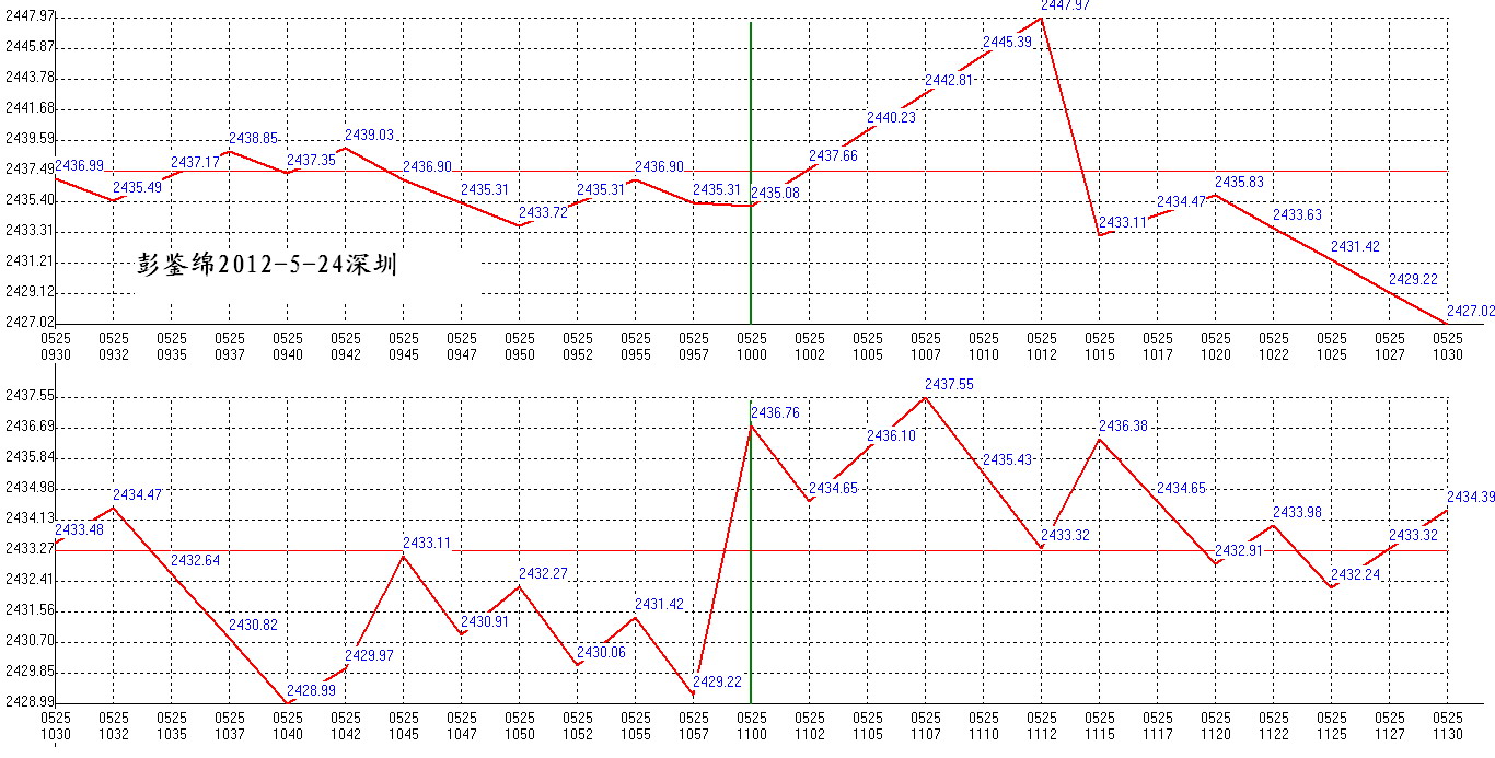 2012年05月25日沪巿大盘分时线预测图1
