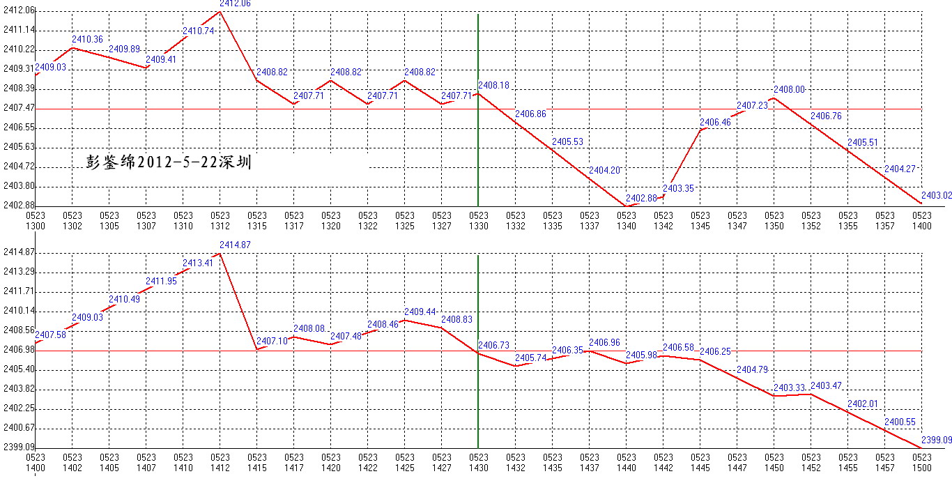 2012年05月23日沪巿大盘分时线预测图2