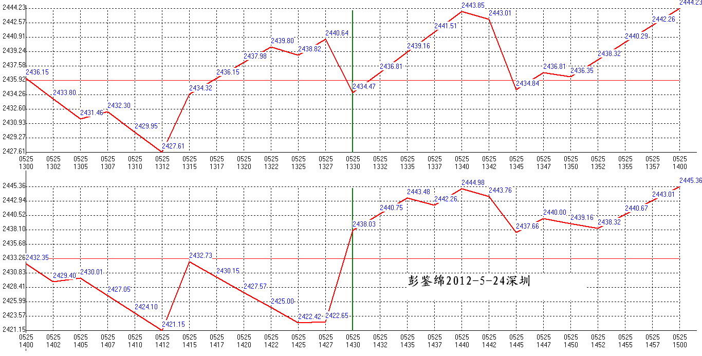 2012年05月25日沪巿大盘分时线预测图2