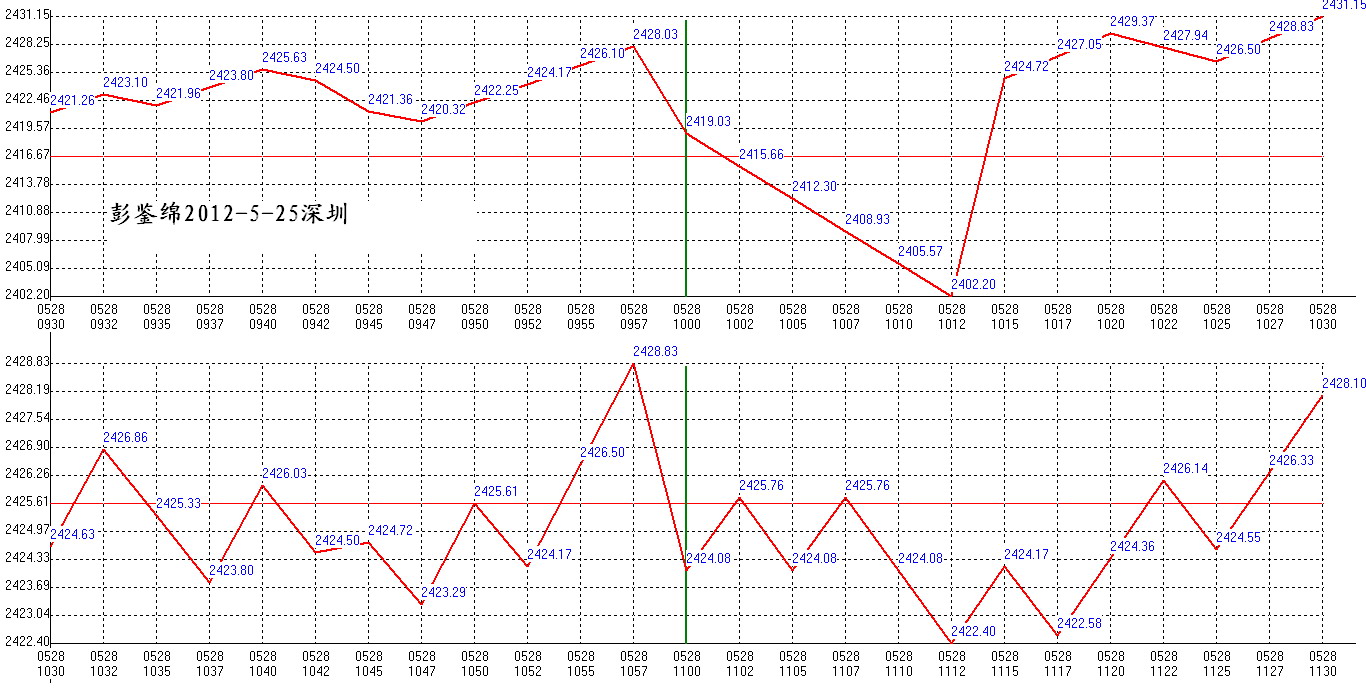 2012年05月28日沪巿大盘分时线预测图1