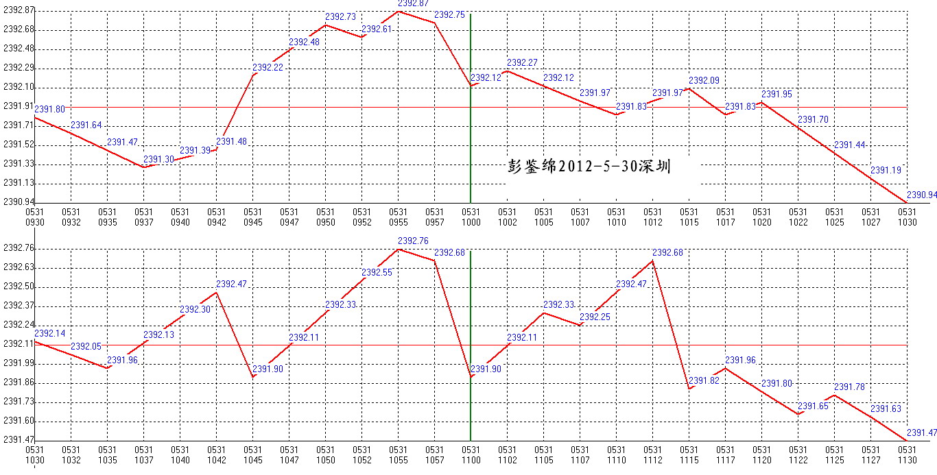2012年05月31日沪巿大盘分时线预测图1