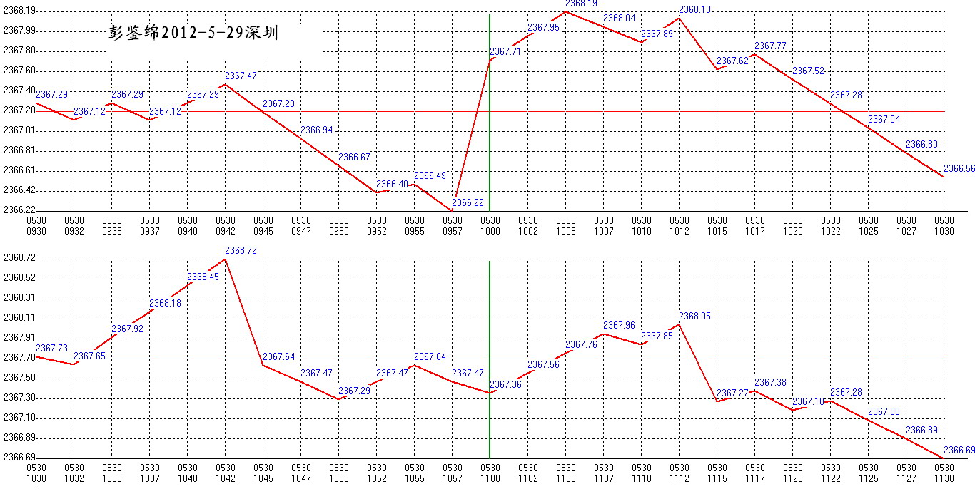 2012年05月30日沪巿大盘分时线预测图1