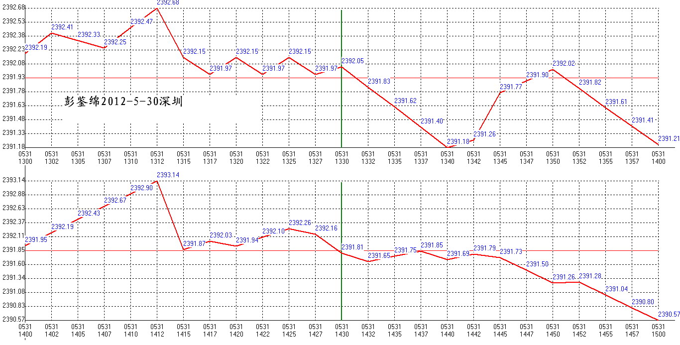 2012年05月31日沪巿大盘分时线预测图2