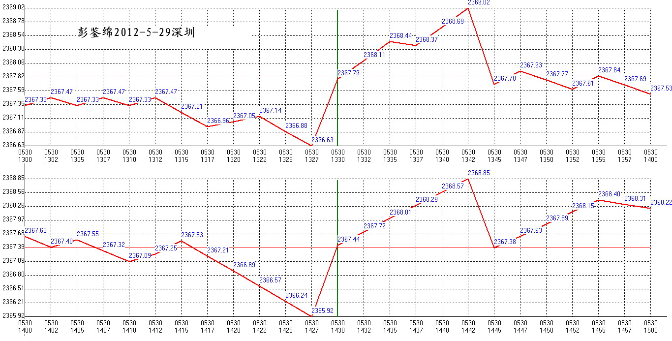 2012年05月30日沪巿大盘分时线预测图2