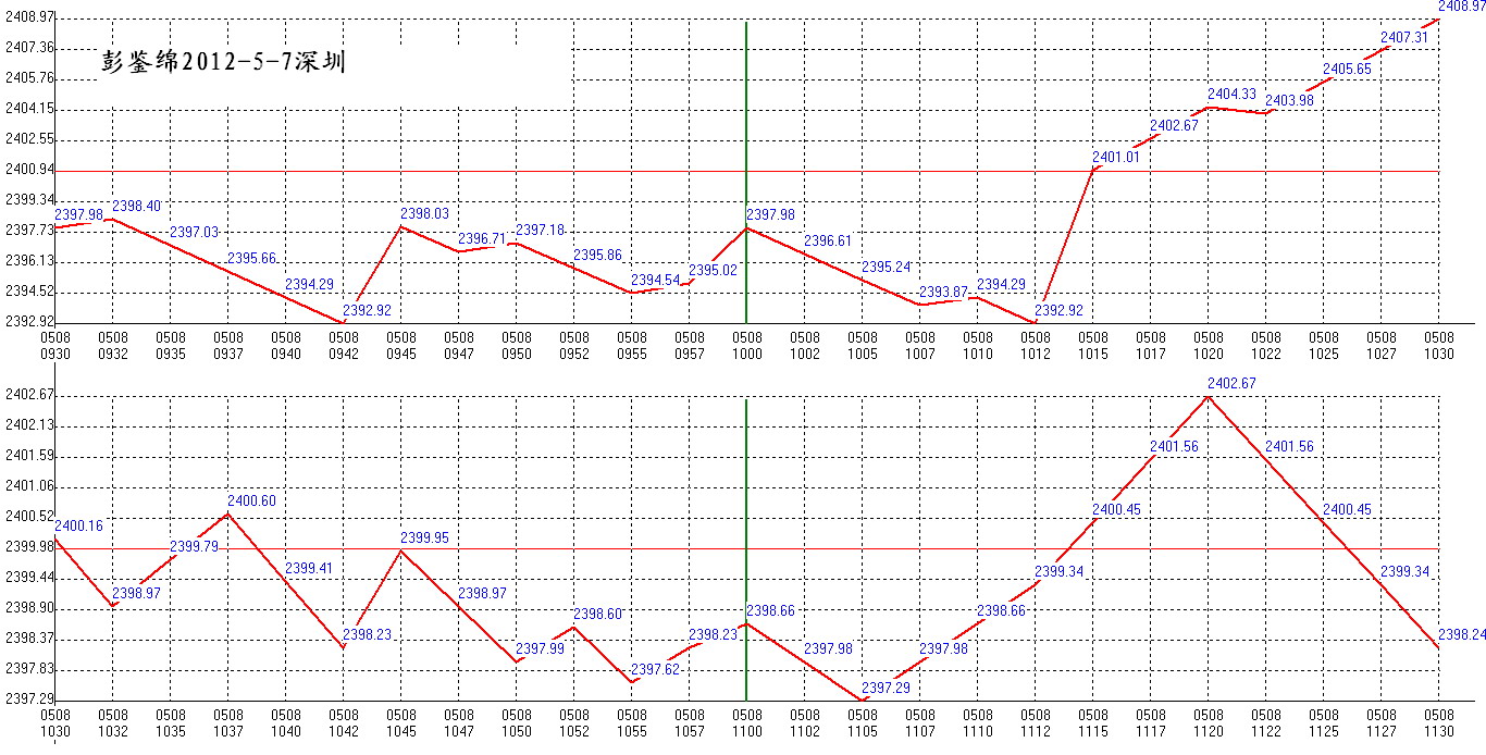 2012年05月8日沪巿大盘分时线预测图1