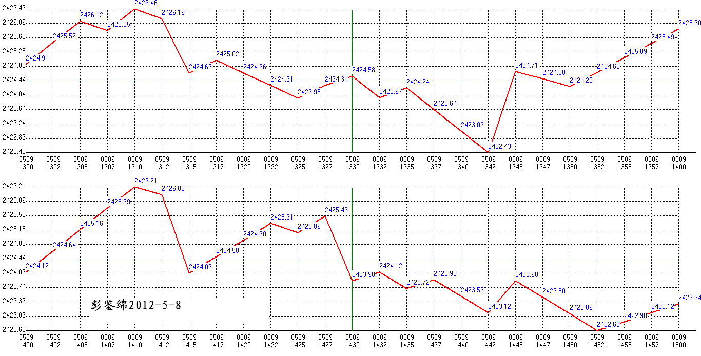 2012年05月9日沪巿大盘分时线预测图2