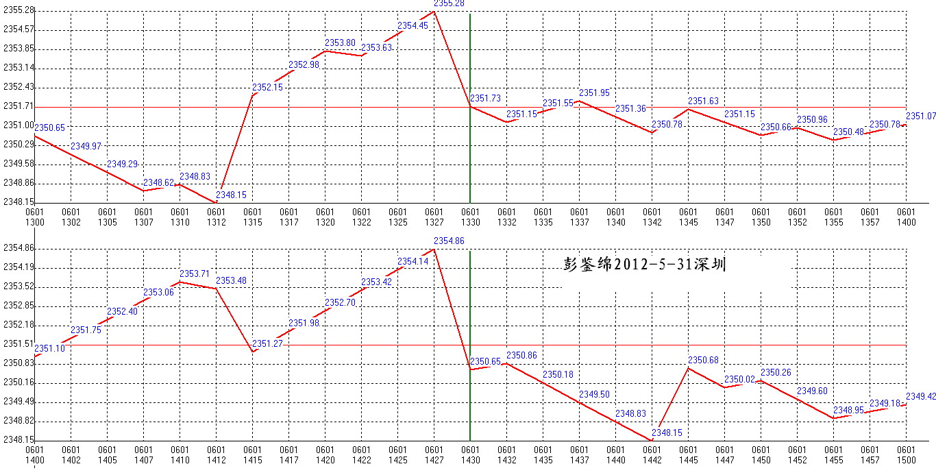 2012年06月1日沪巿大盘分时线预测图2