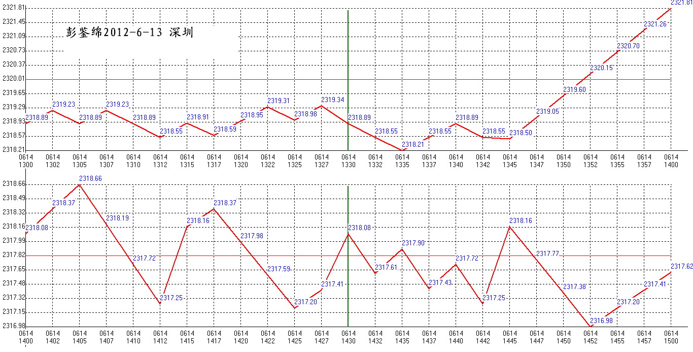 2012年06月14日沪巿大盘分时线预测图2