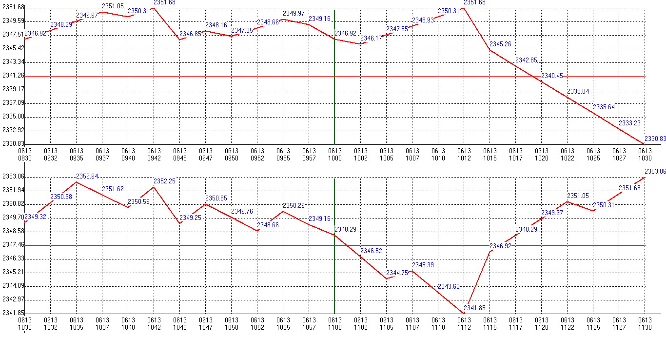 2012年06月13日沪巿大盘分时线预测图1