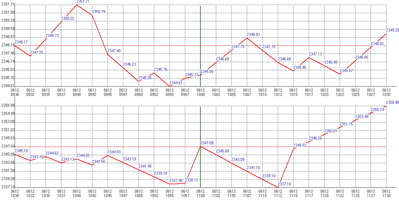 2012年06月12日沪巿大盘分时线预测图1
