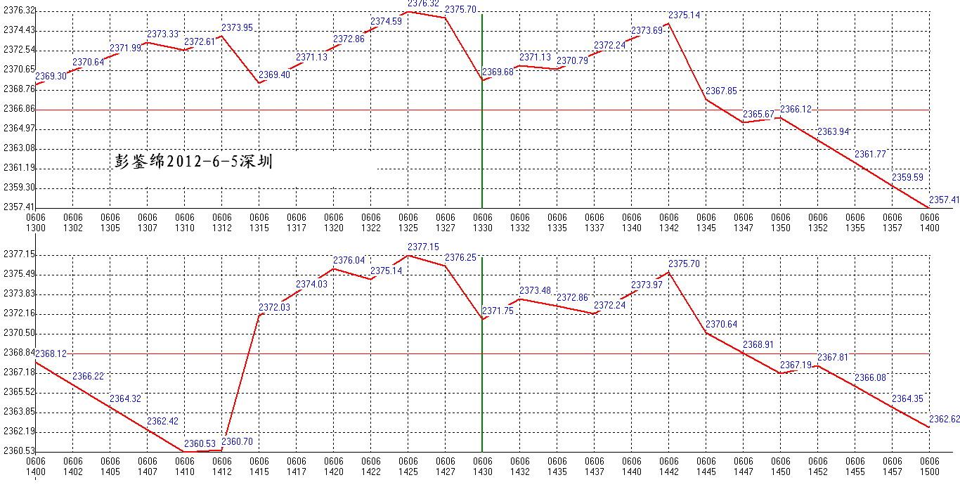 2012年06月6日沪巿大盘分时线预测图2