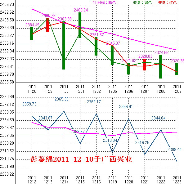 2011年12月12日沪巿大盘10天趋势预测图