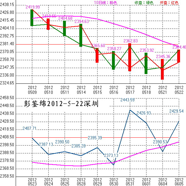 2012年05月23日沪巿大盘10天趋势预测图