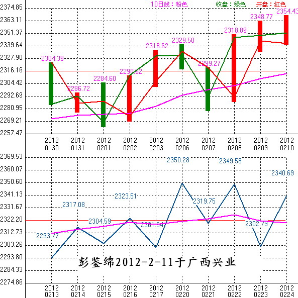 2012年02月13日沪巿大盘10天趋势预测图