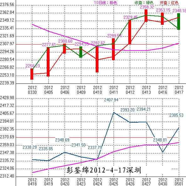2012年04月18日沪巿大盘10天趋势预测图