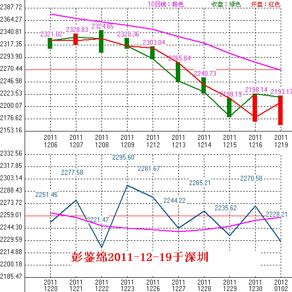 2011年12月20日沪巿大盘10天趋势预测图