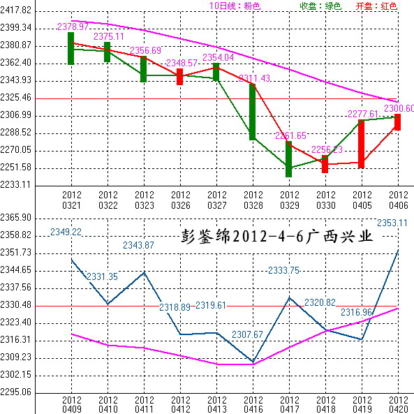 2012年04月09日沪巿大盘10天趋势预测图