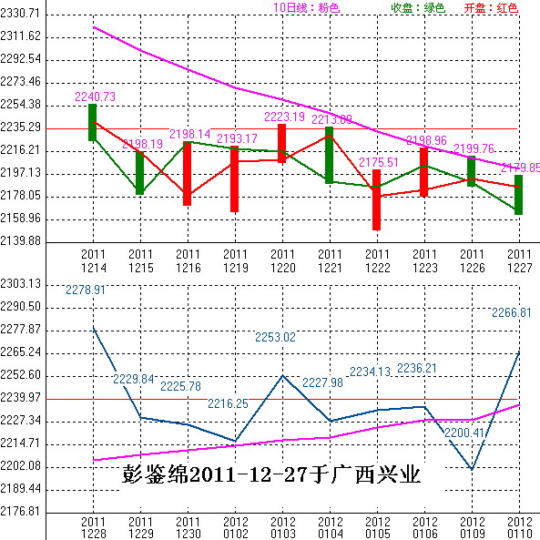 2011年12月28日沪巿大盘10天趋势预测图