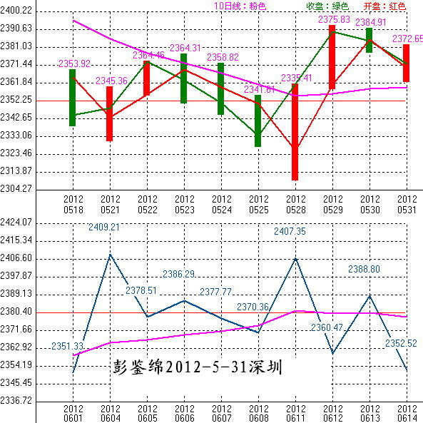 2012年06月1日沪巿大盘10天趋势预测图
