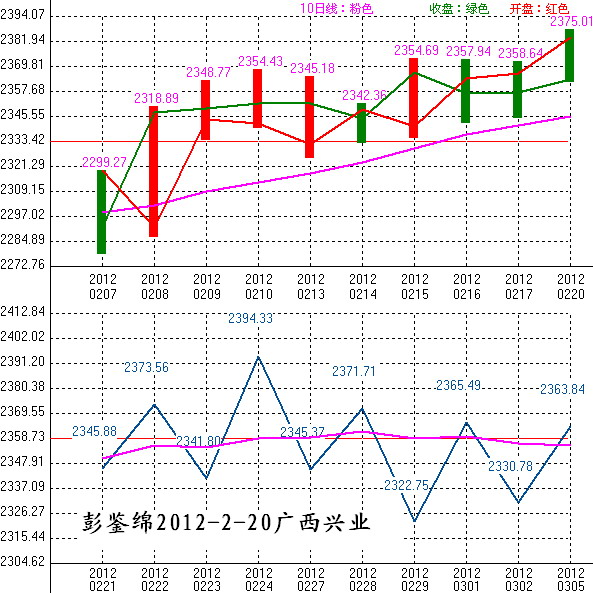 2012年02月21日沪巿大盘10天趋势预测图