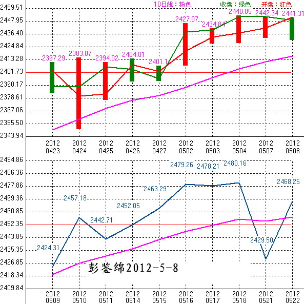 2012年05月9日沪巿大盘10天趋势预测图