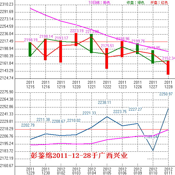 2011年12月29日沪巿大盘10天趋势预测图