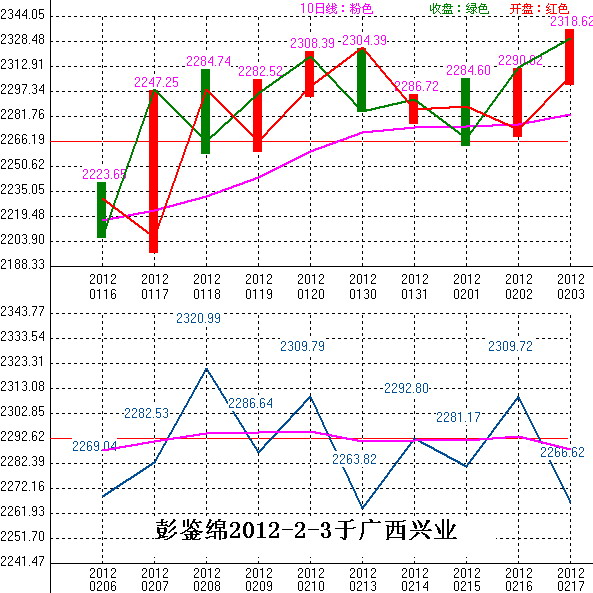 2012年02月06日沪巿大盘10天趋势预测图