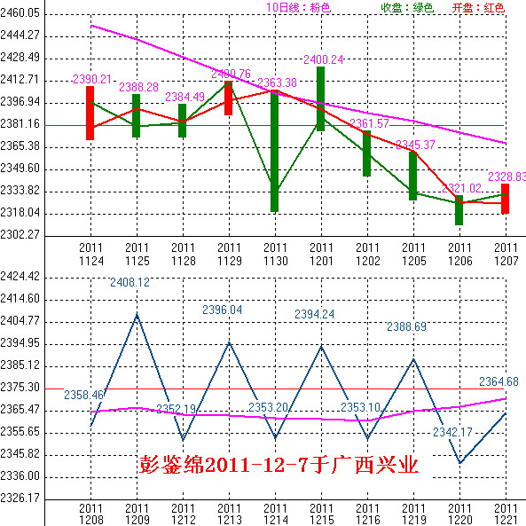 2011年12月8日沪巿大盘10天趋势预测图