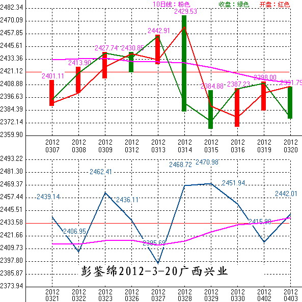 2012年03月21日沪巿大盘10天趋势预测图