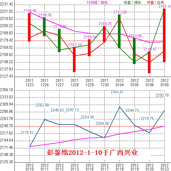 2012年01月10日沪巿大盘10天趋势预测图